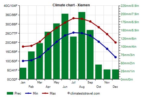 weather xiamen fujian china|Distance from Fujian to Xiamen.